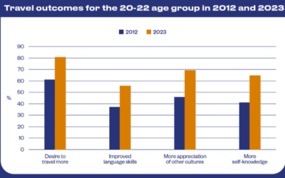 Is travel more impactful than it was a decade ago?